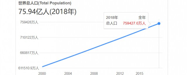 世界人口增长的特点世界人口增长有什么特征 扒拉扒拉