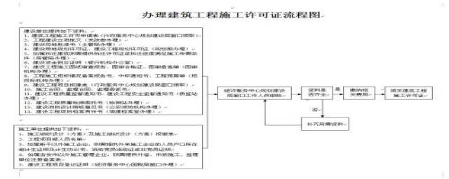 办理施工许可证条件有哪些