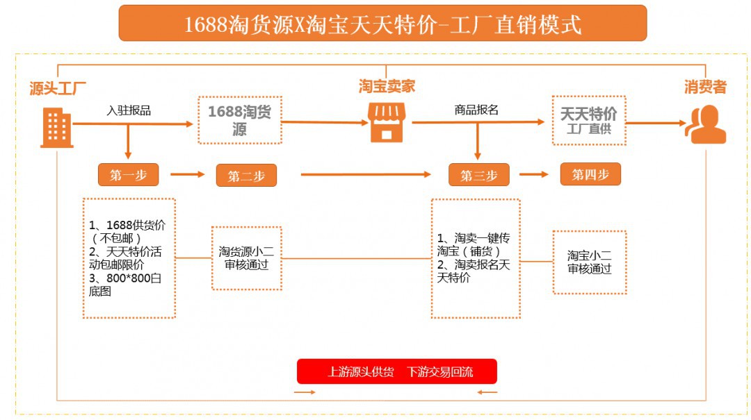 1688怎么注册店铺流程