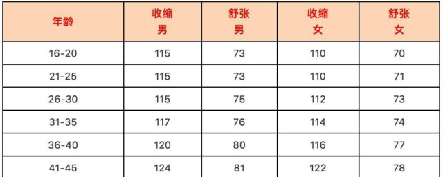 正常血壓是多少範圍 正常血壓的範圍介紹,第2張 正常血壓是多少範圍 正常血壓的範圍介紹,第2張