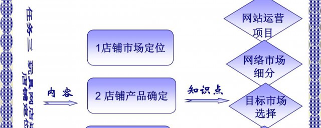 怎样运营好网店